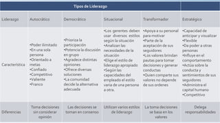 Tipos de Liderazgo


Liderazgo        Autocrático        Democrático            Situacional               Transformador          Estratégico

                                                           •Los gerentes deben       •Apoya a su personal   •Capacidad de
                                                           usar diversos estilos     para motivar           anticipar y visualizar
                                    •Prioriza la           según la situación        •Parte de la           •Flexible
                 •Poder ilimitado   participación          •Analizan las             aceptación de sus      •Da poder a otras
                 •En una sola       •Potencia la discusión necesidades de la         seguidores             personas
                 persona            en grupo               situación                 •Los valores brindan   •Influye en el
                 •Orientado a       •Agradece distintas    •Elige el estilo de       pautas para tomar      comportamiento
Característica   metas              opiniones              liderazgo apropiado       decisiones y generar   •Actúa sobre la
                 •Confiado          •Ofrece diversas       •Según las                conductas              conducta y
                 •Competitivo       soluciones             capacidades del           •Quien comparte sus    sentimientos de sus
                 •Valiente          •La comunidad          empleado el estilo        valores no depende     seguidores
                 •Franco            decide la alternativa varia de una persona       de sus ordenes         •Administra el
                                    adecuada               a otra.                                          capital humano
                                                                                                            •Competitivo


                 Toma decisiones      Las decisiones se    Utilizan varios estilos   La toma decisiones           Delega
Diferencias       sin considerar     toman en consenso          de liderazgo            se basa en los       responsabilidades
                      opinión                                                              valores
 