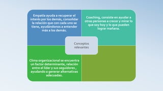 Empatía ayuda a recuperar el
                                       Coaching, consiste en ayudar a
interés por los demás, consolidar
                                      otras personas a crecer y mirar lo
 la relación que con cada uno se
                                        que soy hoy y lo que pueden
 tiene, ayudándonos a entender
                                               lograr mañana.
         más a los demás.


                               Conceptos
                               relevantes


Clima organizacional se encuentra
 un factor determinante, relación
  entre el líder y sus seguidores ,
 ayudando a generar alternativas
             adecuadas.
 