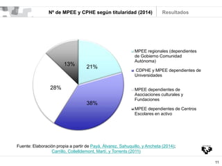 11
Nº de MPEE y CPHE según titularidad (2014) Resultados
21%
38%
28%
13%
MPEE regionales (dependientes
de Gobierno Comunidad
Autónoma)
CDPHE y MPEE dependientes de
Universidades
MPEE dependientes de
Asociaciones culturales y
Fundaciones
MPEE dependientes de Centros
Escolares en activo
Fuente: Elaboración propia a partir de Payá, Álvarez, Sahuquillo, y Ancheta (2014);
Carrillo, Collelldemont, Martí, y Torrents (2011)
 