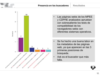 12
Presencia en los buscadores
• Las páginas webs de los MPEE
y CDPHE analizados aprueban
con sobresaliente los tests de
compatibilidad de los
navegadores webs con
diferentes sistemas operativos.
• Se ha hecho una buena labor en
los metadatos de las páginas
web, ya que aparecen en las 3
primeras posiciones de
búsqueda.
• Ask es el buscador que más
falla.
Resultados
 