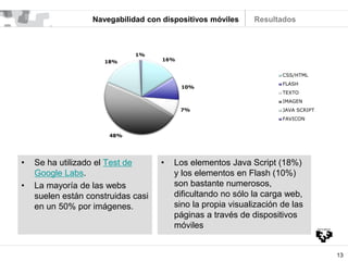 13
Navegabilidad con dispositivos móviles
• Se ha utilizado el Test de
Google Labs.
• La mayoría de las webs
suelen están construidas casi
en un 50% por imágenes.
• Los elementos Java Script (18%)
y los elementos en Flash (10%)
son bastante numerosos,
dificultando no sólo la carga web,
sino la propia visualización de las
páginas a través de dispositivos
móviles
Resultados
16%
10%
7%
48%
18%
1%
CSS/HTML
FLASH
TEXTO
IMAGEN
JAVA SCRIPT
FAVICON
 