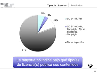18
Tipos de Licencias Resultados
6%
3%
10%
81%
CC BY-NC-ND
CC BY-NC-ND,
Copyright, No se
especifica
Copyright
No se especifica
La mayoría no indica bajo qué tipo(s)
de licencia(s) publica sus contenidos
 