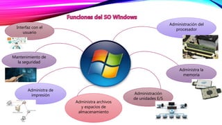 Administración del
procesador
Administra la
memoria
Administración
de unidades E/S
Administra archivos
y espacios de
almacenamiento
Administra de
impresión
Mantenimiento de
la seguridad
Interfaz con el
usuario