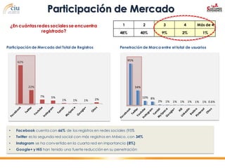 Participación de Mercado
¿En cuántas redes sociales se encuentra
registrado?

Participación de Mercado del Total de Regist...