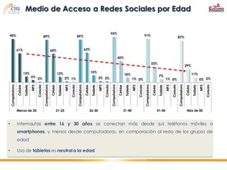 Medio de Acceso a Redes Sociales por Edad

90%

61%

95%

89%

89%

91%

87%

62%

60%

45%
33%

Menos de 20

•

26-30

41...