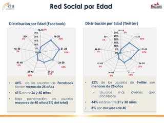 Red Social por Edad
Distribución por Edad (Facebook)

Distribución por Edad (Twitter)

10-15 7%

10-15

30%
25%
20%
15%
10...