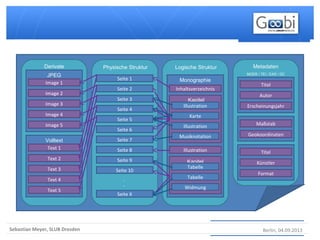 Berlin, 04.09.2013Sebastian Meyer, SLUB Dresden
Physische Struktur
Seite 1
Seite 2
Seite 8
Seite 3
Seite 4
Seite 7
Seite 5
Seite 6
Seite 9
Seite 10
Seite X
.
.
Logische Struktur
Monographie
Inhaltsverzeichnis
Illustration
Kapitel
Kapitel
Illustration
Karte
Illustration
Tabelle
Tabelle
Widmung
Musiknotation
Derivate
JPEG
Image 3
Image 4
Image 2
Image 1
Image 5
Volltext
Text 1
Text 2
Text 3
Text 4
Text 5
Metadaten
Titel
Autor
Erscheinungsjahr
Maßstab
Geokoordinaten
Titel
Künstler
Format
MODS / TEI / EAD / DC
 