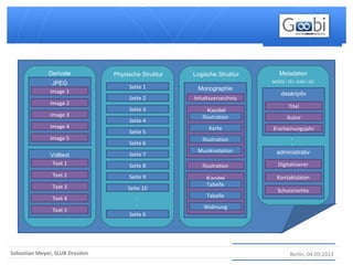 Berlin, 04.09.2013Sebastian Meyer, SLUB Dresden
Physische Struktur
Seite 1
Seite 2
Seite 8
Seite 3
Seite 4
Seite 7
Seite 5
Seite 6
Seite 9
Seite 10
Seite X
.
.
Logische Struktur
Monographie
Inhaltsverzeichnis
Illustration
Kapitel
Kapitel
Illustration
Karte
Illustration
Tabelle
Tabelle
Widmung
Musiknotation
Derivate
JPEG
Image 3
Image 4
Image 2
Image 1
Image 5
Volltext
Text 1
Text 2
Text 3
Text 4
Text 5
Metadaten
Titel
Autor
Erscheinungsjahr
MODS / TEI / EAD / DC
Schutzrechte
.
.
Kontaktdaten
Digitalisierer
administrativ
deskriptiv
 