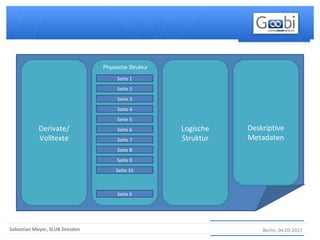 Berlin, 04.09.2013Sebastian Meyer, SLUB Dresden
Derivate/
Volltexte
Logische
Struktur
Deskriptive
Metadaten
Physische Struktur
Seite 1
Seite 2
Seite 8
Seite 3
Seite 4
Seite 7
Seite 5
Seite 6
Seite 9
Seite 10
Seite X
.
.
 
