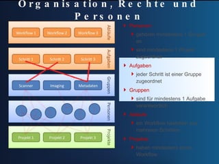 Personen gehören mindestens 1 Gruppe an sind mindestens 1 Projekt zugeordnet Aufgaben jeder Schritt ist einer Gruppe zugeordnet Gruppen sind für mindestens 1 Aufgabe verantwortlich Abläufe ein Workflow bestehen aus mehreren Schritten Projekte haben mindestens einen Workflow  Organisation, Rechte und Personen 