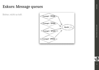 Exkurs: Message queues
Bisher, nicht so toll:
13
Oliver
Paetzel,
intranda
GmbH
22.09.2020
 