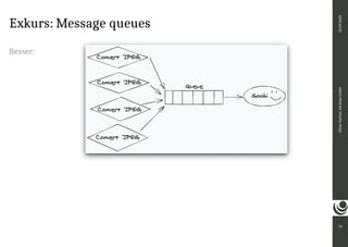 Exkurs: Message queues
Besser:
14
Oliver
Paetzel,
intranda
GmbH
22.09.2020
 