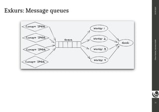 Exkurs: Message queues
15
Oliver
Paetzel,
intranda
GmbH
22.09.2020
 