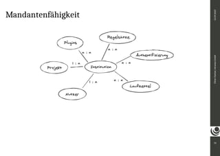 Mandantenfähigkeit
50
Oliver
Paetzel,
intranda
GmbH
22.09.2020
 