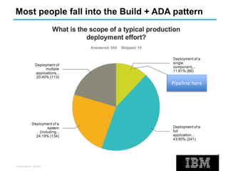 UrbanCode Inc. ©2013
Most people fall into the Build + ADA pattern
Pipeline here
 
