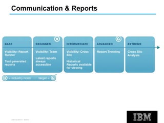 UrbanCode Inc. ©2013
Communication & Reports
 
