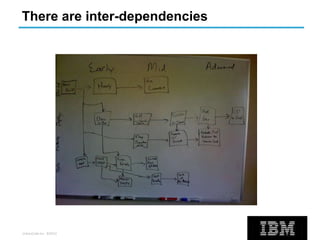 UrbanCode Inc. ©2013
There are inter-dependencies
 