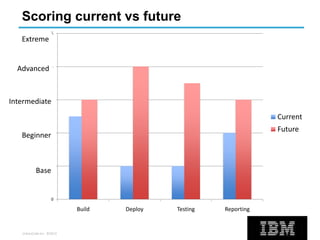 UrbanCode Inc. ©2013
Scoring current vs future
0
1
2
3
4
5
Build Deploy Testing Reporting
Current
Future
Base
Beginner
Intermediate
Advanced
Extreme
 