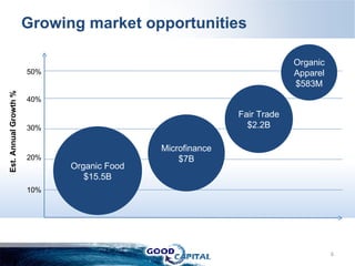 Growing market opportunities Est. Annual Growth % 30% 50% Fair Trade $2.2B Organic Apparel $583M Organic Food $15.5B Microfinance $7B 10% 20% 40% 
