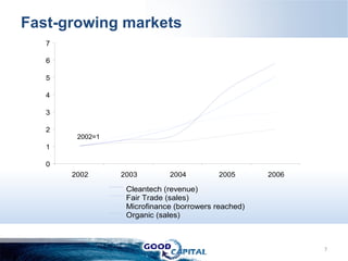 Fast-growing markets 2002=1 
