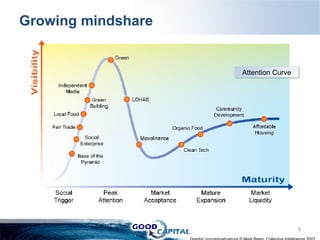 Growing mindshare Attention Curve Graphic conceptualizations © Mark Beam, Collective Intelligence 2007 