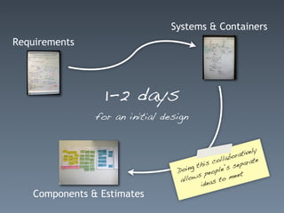 Systems & Containers
Requirements




                 1-2 days
               for an initial design


                                                                 y
                                                          ativel
                                               coll  abor      te
                                          h is           e para
                                 Do ing t          e’s s
                                              eopl
                                  allows p         o  meet
                                          ide as t
   Components & Estimates
 