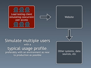 Load testing client
   simulating concurrent                      Website
        user access




Simulate multiple users
                with a
 typical usage profile,
preferably with an environment as near   Other systems, data
       to production as possible            sources, etc
 