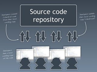 Developers c
             ommit
              ode
                     Source code   Developers u
                                                 pdate
                                                 orking
 (check-in) c                        heir local w

                      repository
                                   t
              ocal                                -out)
 from their l                       copy (check
               y
   working cop




Developers
have a local
            y
working cop
of the code
 