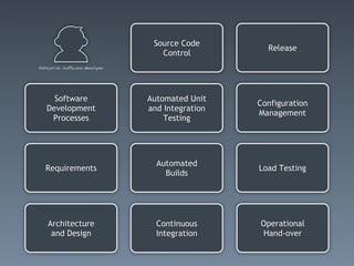Source Code
                                                    Release
                                   Control
Enterprise software developer




     Software                   Automated Unit
                                                  Configuration
   Development                  and Integration
                                                  Management
    Processes                       Testing




                                  Automated
   Requirements                                   Load Testing
                                    Builds




    Architecture                  Continuous      Operational
     and Design                   Integration     Hand-over
 