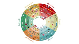 2005
2010
Analysis
Outreach
 