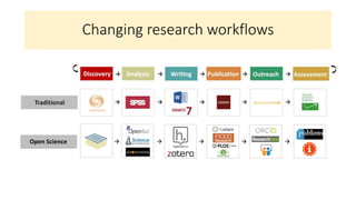 Changing research workflows
Open Science
 