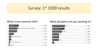 Survey: 1st 1000 results
What is you research role? What discipline are you working in?
 