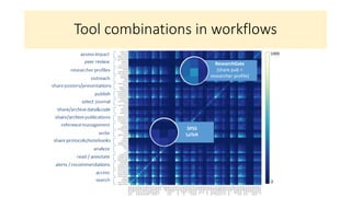 Tool combinations in workflows
ResearchGate
(share pub +
researcher profile)
SPSS
LaTeX
1000
0
 