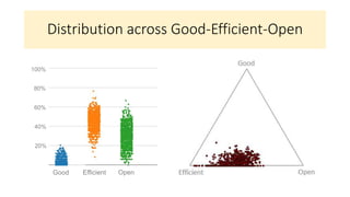 Distribution across Good-Efficient-Open
Good Efficient Open
100%
80%
60%
40%
20%
 