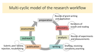 Multi-cyclic model of the research workflow
preparation
analysis
writingpublication
outreach
assessment discovery
Rounds of grant writing
and application
Iterations of
search and reading
Drafting, receiving
comments,rewriting
Submit, peer review,
rejection, resubmitting
Rounds of experiments
and measurements
 