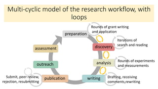 Multi-cyclic model of the research workflow, with
loops
preparation
analysis
writingpublication
outreach
assessment discovery
Rounds of grant writing
and application
Iterations of
search and reading
Drafting, receiving
comments,rewriting
Submit, peer review,
rejection, resubmitting
Rounds of experiments
and measurements
 