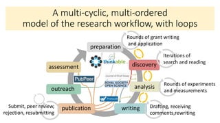 A multi-cyclic, multi-ordered
model of the research workflow, with loops
preparation
analysis
writingpublication
outreach
assessment discovery
Rounds of grant writing
and application
Iterations of
search and reading
Drafting, receiving
comments,rewriting
Submit, peer review,
rejection, resubmitting
Rounds of experiments
and measurements
 