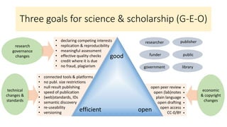 Three goals for science & scholarship (G-E-O)
• declaring competing interests
• replication & reproducibility
• meaningful assessment
• effective quality checks
• credit where it is due
• no fraud, plagiarism
• connected tools & platforms
• no publ. size restrictions
• null result publishing
• speed of publication
• (web)standards, IDs
• semantic discovery
• re-useability
• versioning
open peer review •
open (lab)notes •
plain language •
open drafting •
open access •
CC-0/BY •
good
efficient open
technical
changes &
standards
research
governance
changes
economic
& copyright
changes
researcher
funder
publisher
public
government library
 