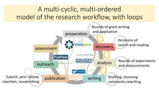A multi-cyclic, multi-ordered
model of the research workflow, with loops
preparation
analysis
writingpublication
outreach
...