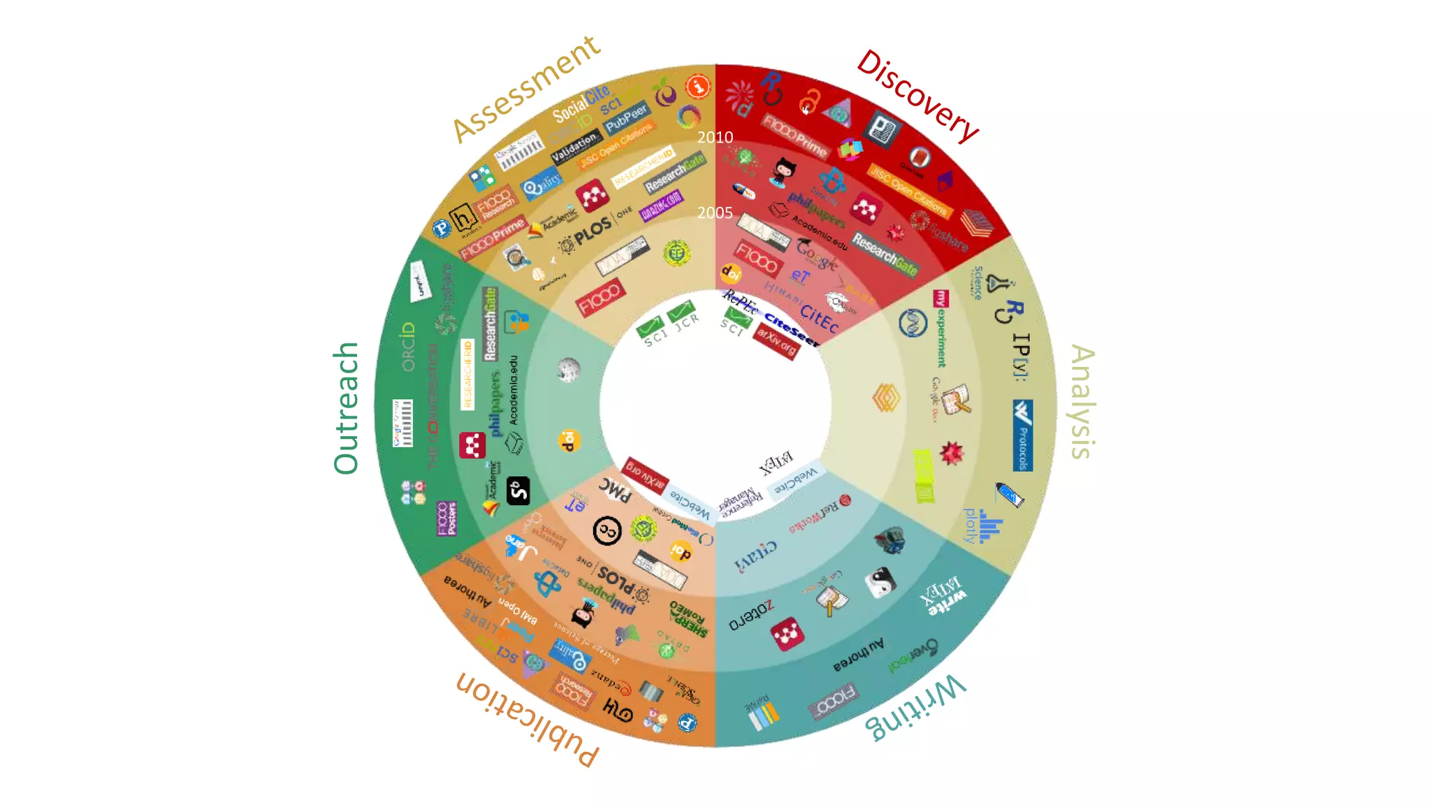 2005
2010
Analysis
Outreach
 