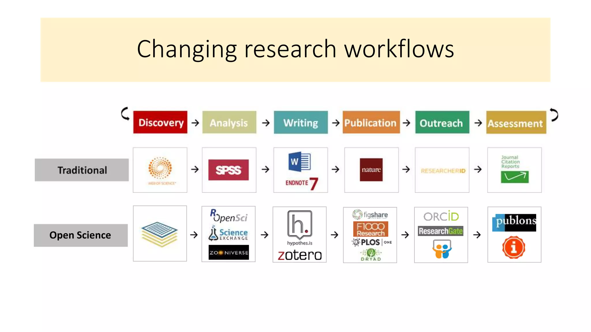 Changing research workflows
Open Science
 