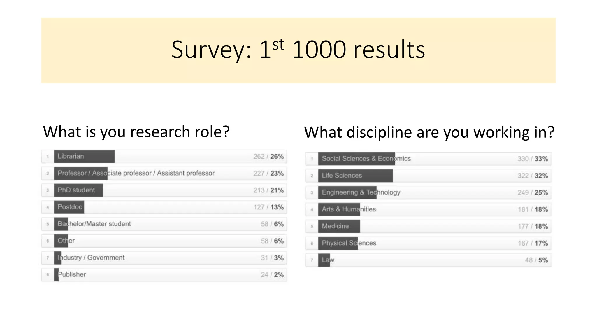 Survey: 1st 1000 results
What is you research role? What discipline are you working in?
 