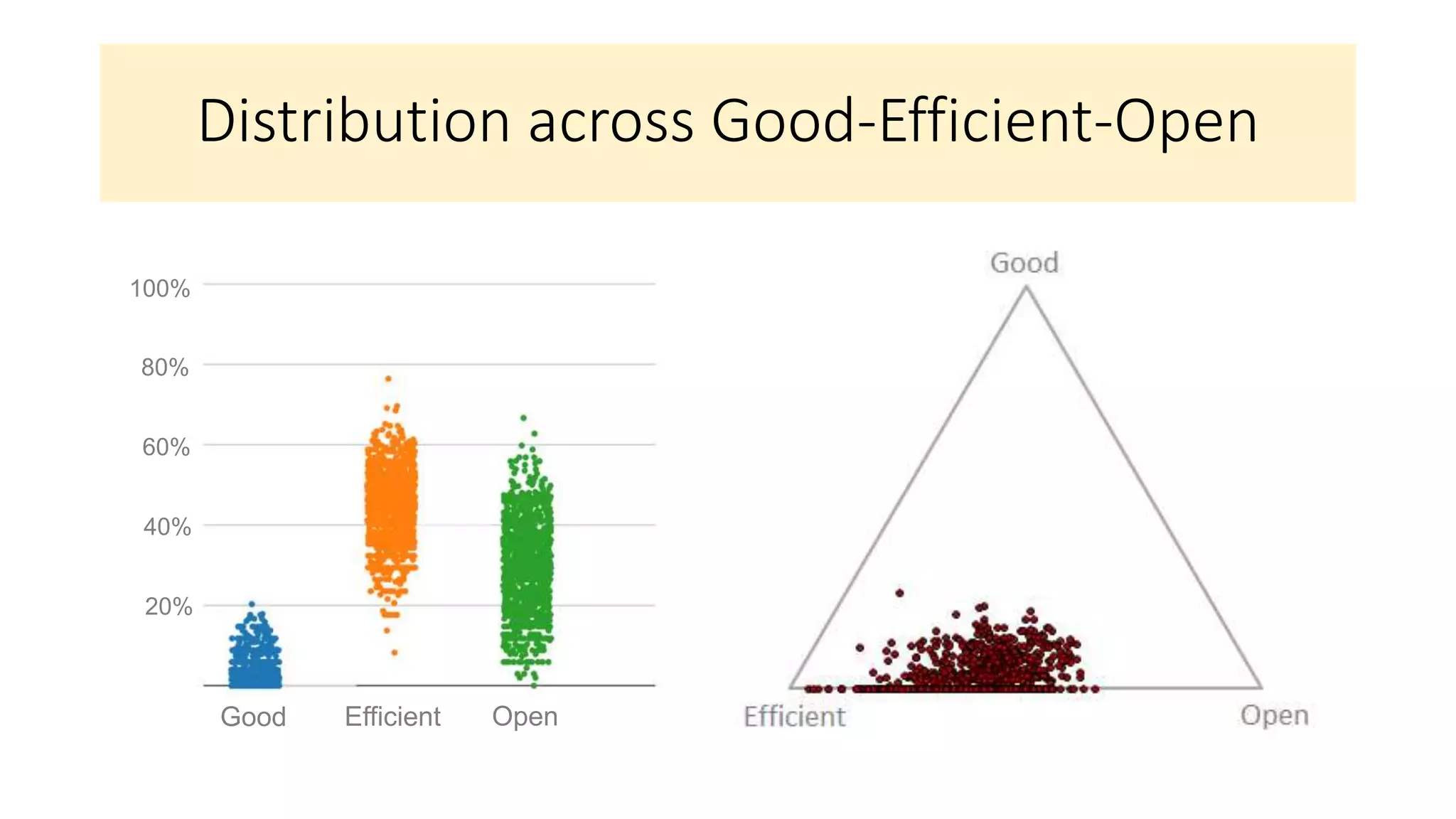 Distribution across Good-Efficient-Open
Good Efficient Open
100%
80%
60%
40%
20%
 