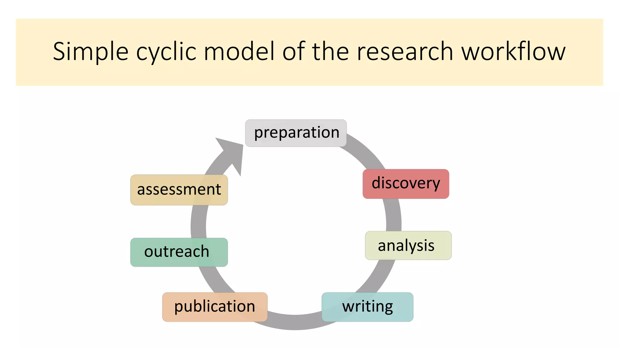 Simple cyclic model of the research workflow
preparation
analysis
writingpublication
outreach
assessment discovery
 