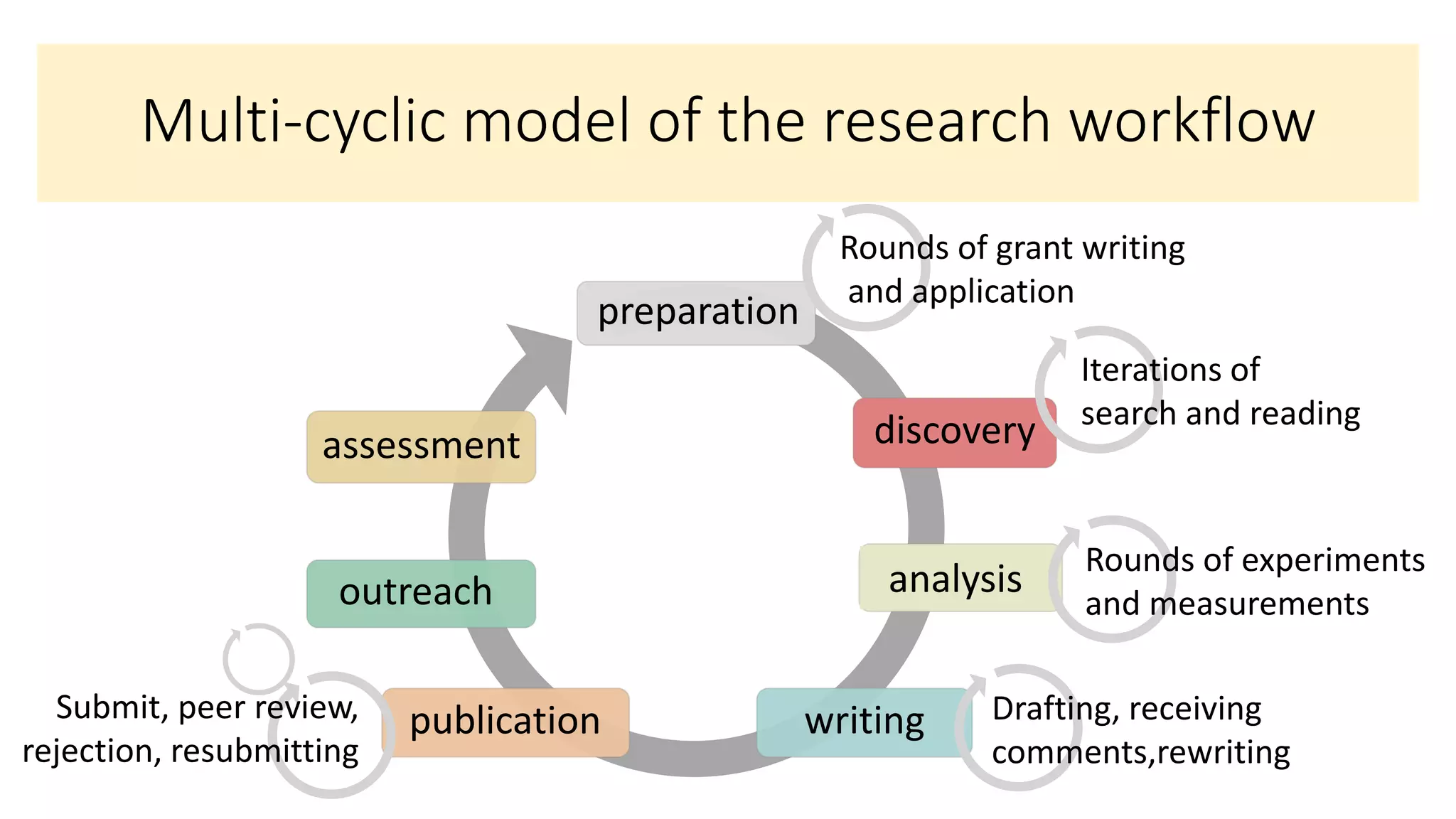 Multi-cyclic model of the research workflow
preparation
analysis
writingpublication
outreach
assessment discovery
Rounds of grant writing
and application
Iterations of
search and reading
Drafting, receiving
comments,rewriting
Submit, peer review,
rejection, resubmitting
Rounds of experiments
and measurements
 