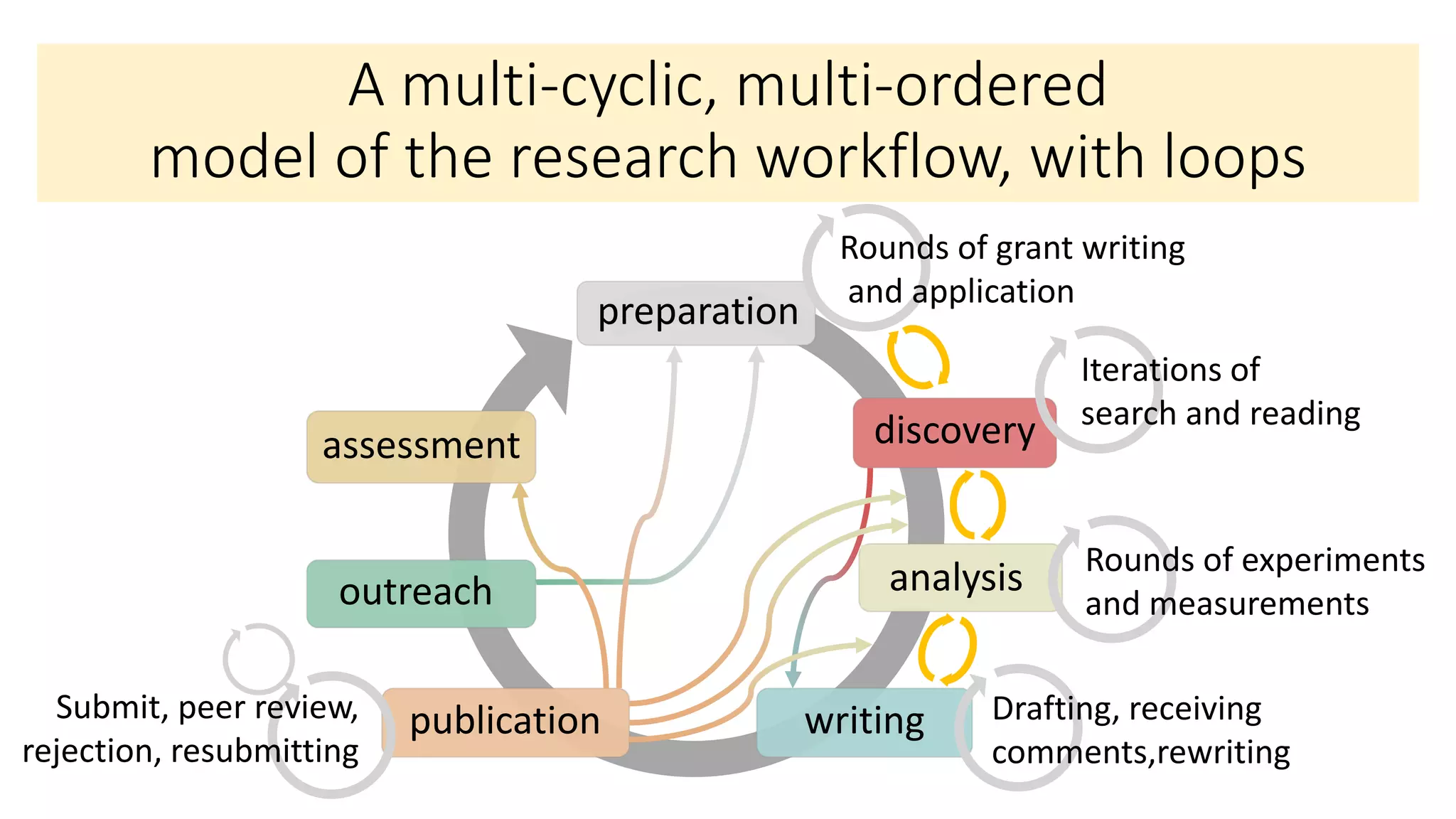 A multi-cyclic, multi-ordered
model of the research workflow, with loops
preparation
analysis
writingpublication
outreach
assessment discovery
Rounds of grant writing
and application
Iterations of
search and reading
Drafting, receiving
comments,rewriting
Submit, peer review,
rejection, resubmitting
Rounds of experiments
and measurements
 