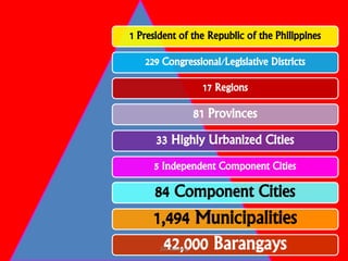 1 President of the Republic of the Philippines
229 Congressional/Legislative Districts
17 Regions
81 Provinces
33 Highly Urbanized Cities
5 Independent Component Cities
84 Component Cities
1,494 Municipalities
42,000 BarangaysJun Dumaug
 
