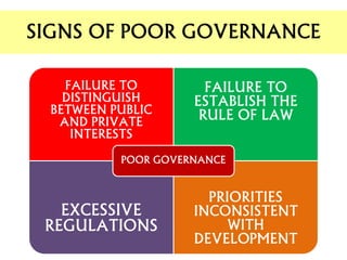 SIGNS OF POOR GOVERNANCE
FAILURE TO
DISTINGUISH
BETWEEN PUBLIC
AND PRIVATE
INTERESTS
FAILURE TO
ESTABLISH THE
RULE OF LAW
EXCESSIVE
REGULATIONS
PRIORITIES
INCONSISTENT
WITH
DEVELOPMENT
POOR GOVERNANCE
 