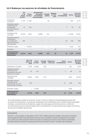 101Good Group | EY
IAS 7.44A
IAS 7.44B
IAS 7.44C
IAS 7.44D
IAS 7.44A
IAS 7.44B
IAS 7.44C
IAS 7.44D
16.5 Mudanças nos passivos de atividades de financiamento
Em
1o
de
janeiro
de 2017
Fluxos
de caixa
Reclassificado
como parte
de atividades
descontinuadas
Variação
cambial
Mudança
no valor
justo
Novos
arrendamentos
Outros
Em 31 de
dezembro
de 2017
Empréstimos
circulantes
2.724 (1.194) — (6) — — 853 2.377
Obrigações segundo
compromissos de
arrendamento
mercantil financeiro
circulantes
51 (51) — — — 5 78 83
Empréstimos não
circulantes
20.760 6.649 (5.809) (51) — — (2.108) 19.441
Obrigações segundo
compromissos
de arrendamento
mercantil financeiro
não circulantes
943 — — — — 40 (78) 905
Dividendos a pagar — (2.002) — — — — 2.412 410
Derivativos — — — — 58 — — 58
Total dos passivos
de atividades de
financiamento
24.478 3.402 (5.809) (57) 58 45 1.157 23.274
Em 1o
de
janeiro de
2016
Fluxos
de caixa
Variação
cambial
Mudança no
valor justo
Novos
arrendamentos
Outros
Em 31 de
dezembro
de 2016
Empréstimos circulantes 4.479 (1.684) (10) — — (61) 2.724
Obrigações segundo
compromissos de
arrendamento mercantil
financeiro circulantes
76 (76) — — 3 48 51
Empréstimos não
circulantes
18.624 2.645 (57) — — (452) 20.760
Obrigações segundo
compromissos de
arrendamento mercantil
financeiro não circulantes
950 — — — 41 (48) 943
Dividendos a pagar — (1.649) — — — 1.649 —
Total dos passivos
de atividades de
financiamento
24.129 (764) (67) - 44 1.136 24.478
As movimentações incluídas na coluna de “outros” incluem os efeitos da reclassificação da parcela não
circulante dos empréstimos, incluindo das obrigações com arrendamentos para circulante devido à passagem
do tempo, reconhecimento de dividendos a pagar aind a não pagos ao final do exercício e o efeito do
reconhecimento dos juros ainda não pagos sobre os empréstimos. O Grupo classifica juros pagos como fluxos
de caixa das atividades operacionais.
Comentário
Em 2017, o Grupo adotou as alterações ao IAS 7 (CPC 03(R2)) que foram emitidas como parte da Iniciativa
de Divulgação do IASB. Estas alterações requerem que as entidades forneçam divulgações que permitam
aos usuários das demonstrações financeiras avaliar as mudanças em passivos decorrentes de atividades
de financiamento, incluindo as mudanças decorrentes de fluxos de caixa e variações não monetárias.
 