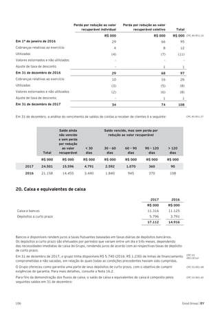 106 Good Group | EY
Perda por redução ao valor
recuperável individual
Perda por redução ao valor
recuperável coletivo Total
R$ 000 R$ 000 R$ 000
Em 1° de janeiro de 2016 29 66 95
Cobranças relativas ao exercício 4 8 12
Utilizadas (4) (7) (11)
Valores estornados e não utilizados - - -
Ajuste de taxa de desconto - 1 1
Em 31 de dezembro de 2016 29 68 97
Cobranças relativas ao exercício 10 16 26
Utilizadas (3) (5) (8)
Valores estornados e não utilizados (2) (6) (8)
Ajuste de taxa de desconto - 1 1
Em 31 de dezembro de 2017 34 74 108
Em 31 de dezembro, a análise do vencimento de saldos de contas a receber de clientes é a seguinte:
Saldo ainda
não vencido
e sem perda
por redução
ao valor
recuperável
Saldo vencido, mas sem perda por
redução ao valor recuperável
Total
< 30
dias
30 – 60
dias
60 – 90
dias
90 – 120
dias
> 120
dias
R$ 000 R$ 000 R$ 000 R$ 000 R$ 000 R$ 000 R$ 000
2017 24.501 15.596 4.791 2.592 1.070 360 90
2016 21.158 14.455 3.440 1.840 945 370 108
20. Caixa e equivalentes de caixa
2017 2016
R$ 000 R$ 000
Caixa e bancos 11.316 11.125
Depósitos a curto prazo 5.796 3.791
17.112 14.916
Bancos e disponíveis rendem juros a taxas flutuantes baseadas em taxas diárias de depósitos bancários.
Os depósitos a curto prazo são efetuados por períodos que variam entre um dia e três meses, dependendo
das necessidades imediatas de caixa do Grupo, rendendo juros de acordo com as respectivas taxas de depósito
de curto prazo.
Em 31 de dezembro de 2017, o grupo tinha disponíveis R$ 5.740 (2016: R$ 1.230) de linhas de financiamento
comprometidas e não sacadas, em relação às quais todas as condições precedentes haviam sido cumpridas.
O Grupo ofereceu como garantia uma parte de seus depósitos de curto prazo, com o objetivo de cumprir
exigências de garantia. Para mais detalhes, consulte a Nota 16.2.
Para fins da demonstração dos fluxos de caixa, o saldo de caixa e equivalentes de caixa é composto pelos
seguintes saldos em 31 de dezembro:
CPC 40 (R1).37
CPC 03
(R2).50 (a)
CPC 03 (R2).48
CPC 03 (R2).45
CPC 40 (R1).16
 